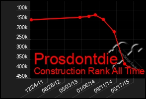 Total Graph of Prosdontdie