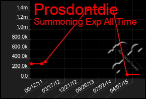 Total Graph of Prosdontdie