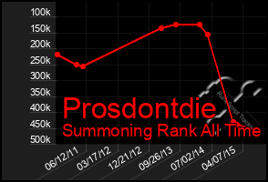 Total Graph of Prosdontdie