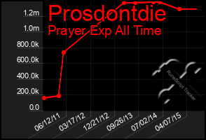 Total Graph of Prosdontdie