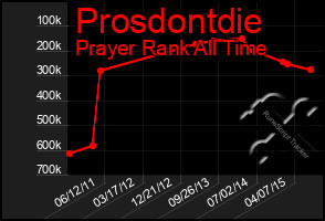 Total Graph of Prosdontdie