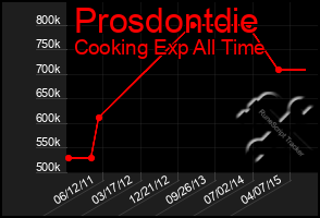 Total Graph of Prosdontdie