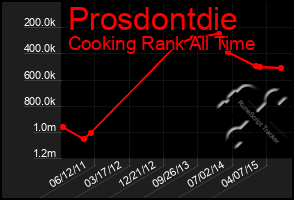 Total Graph of Prosdontdie