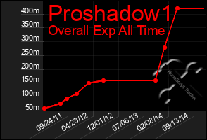 Total Graph of Proshadow1