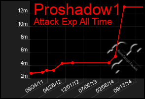 Total Graph of Proshadow1