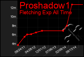 Total Graph of Proshadow1