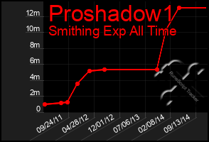 Total Graph of Proshadow1