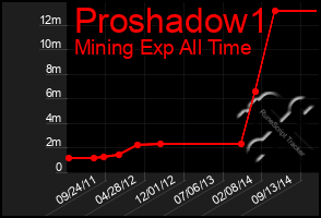 Total Graph of Proshadow1