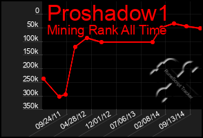 Total Graph of Proshadow1