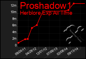 Total Graph of Proshadow1