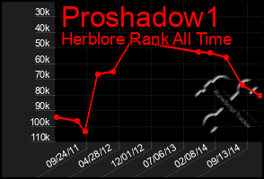 Total Graph of Proshadow1