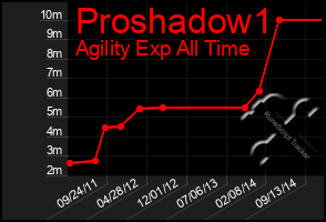 Total Graph of Proshadow1
