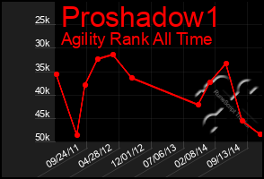Total Graph of Proshadow1