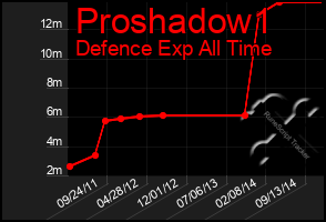 Total Graph of Proshadow1