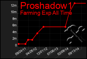 Total Graph of Proshadow1