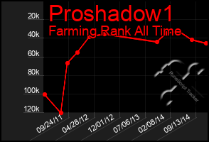 Total Graph of Proshadow1