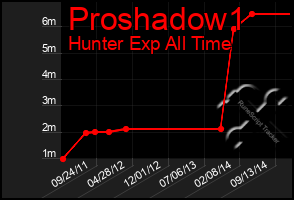 Total Graph of Proshadow1