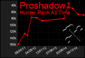 Total Graph of Proshadow1