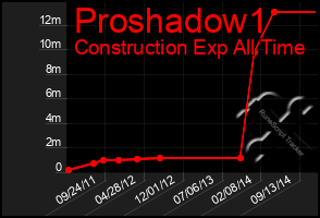 Total Graph of Proshadow1