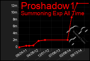 Total Graph of Proshadow1