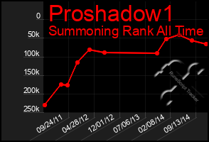 Total Graph of Proshadow1