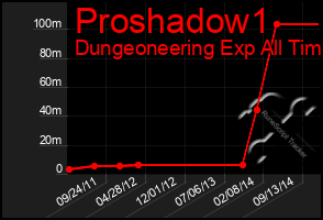 Total Graph of Proshadow1