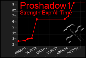 Total Graph of Proshadow1