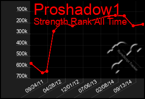 Total Graph of Proshadow1