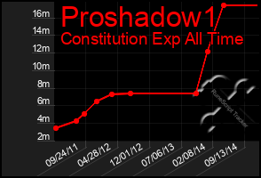 Total Graph of Proshadow1
