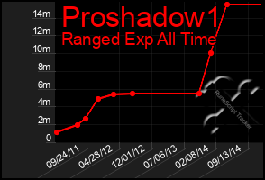Total Graph of Proshadow1