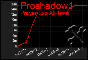 Total Graph of Proshadow1