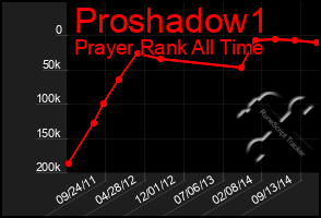 Total Graph of Proshadow1
