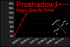 Total Graph of Proshadow1