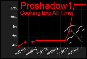 Total Graph of Proshadow1