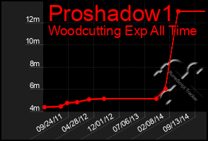 Total Graph of Proshadow1