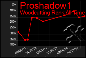 Total Graph of Proshadow1