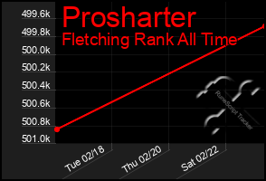 Total Graph of Prosharter