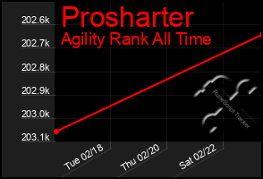 Total Graph of Prosharter