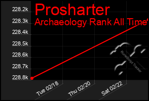 Total Graph of Prosharter