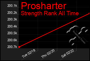 Total Graph of Prosharter
