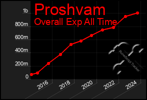 Total Graph of Proshvam