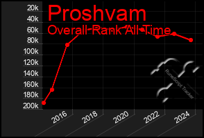 Total Graph of Proshvam