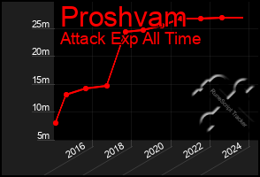 Total Graph of Proshvam