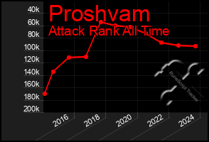 Total Graph of Proshvam