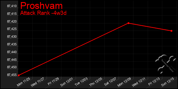 Last 31 Days Graph of Proshvam