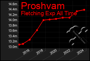 Total Graph of Proshvam