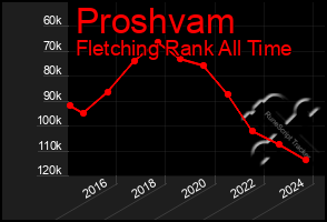 Total Graph of Proshvam