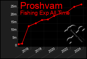 Total Graph of Proshvam