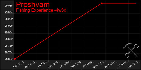 Last 31 Days Graph of Proshvam