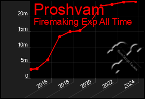 Total Graph of Proshvam